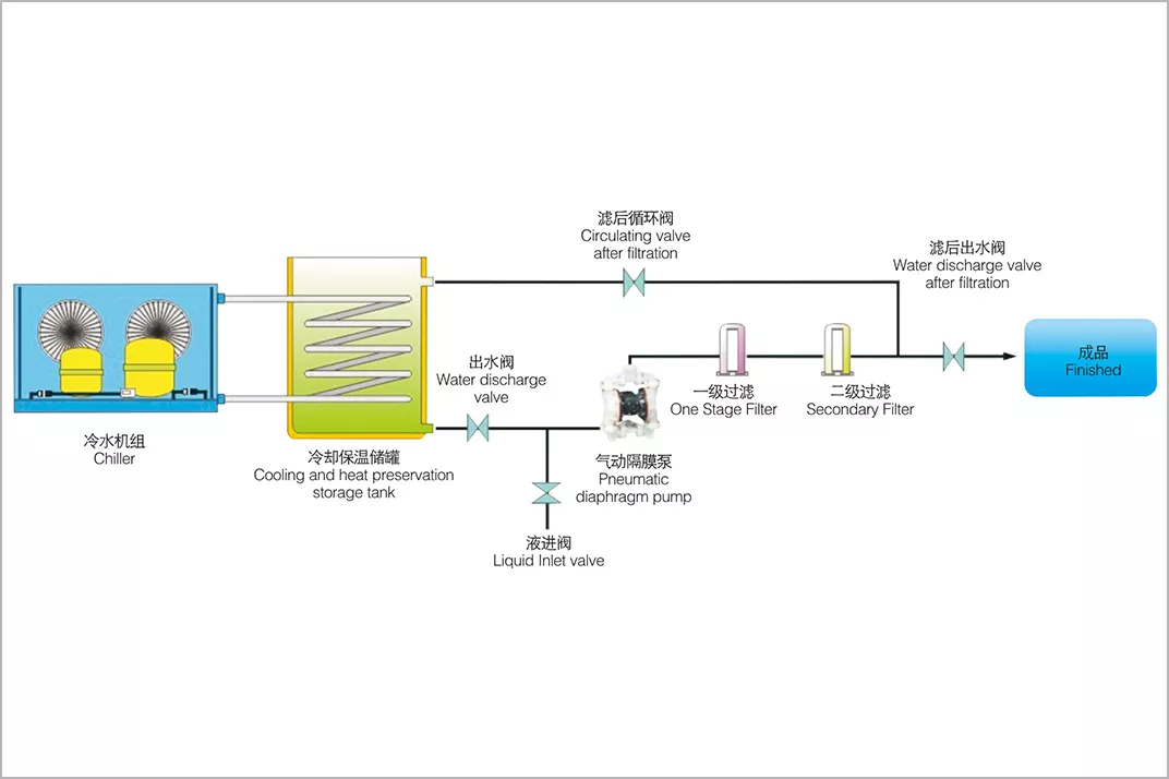 Flow chart